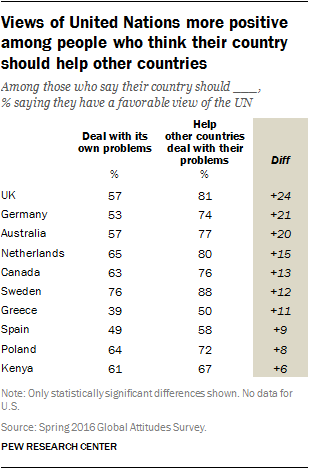 Views of United Nations more positive among people who think their country should help other countries