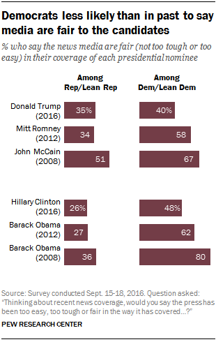 Democrats less likely than in past to say media are fair to the candidates