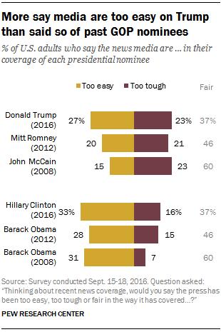 More say media are too easy on Trump than said so of past GOP nominees