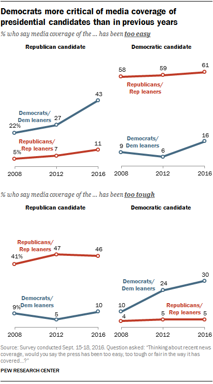 Democrats more critical of media coverage of presidential candidates than in previous years