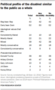 Political profile of the disabled similar to the public as a whole