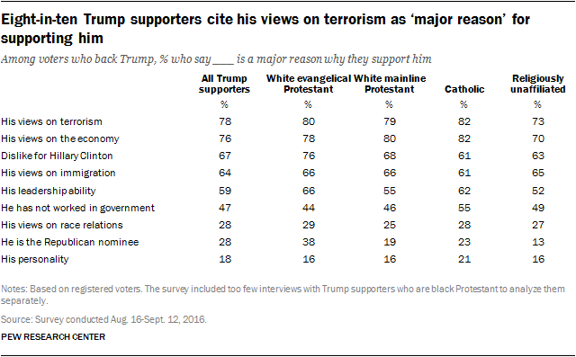 Eight-in-ten Trump supporters cite his views on terrorism as ‘major reason’ for supporting him
