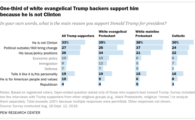 One-third of white evangelical Trump backers support him because he is not Clinton