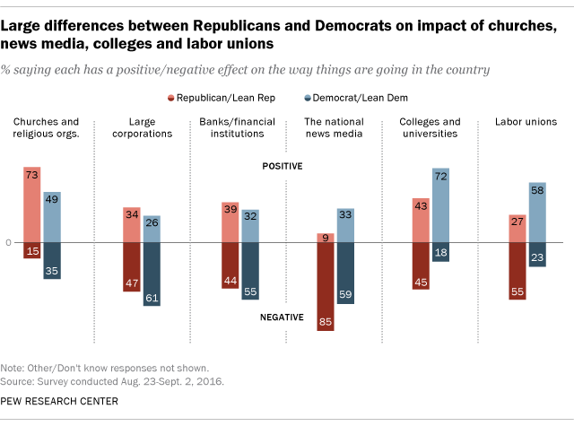 Large differences between Republicans and Democrats on impact of churches, news media, colleges and labor unions