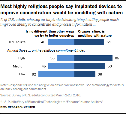 Most highly religious people say implanted devices to improve concentration would be meddling with nature