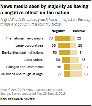News media seen by majority as having a negative effect on the nation