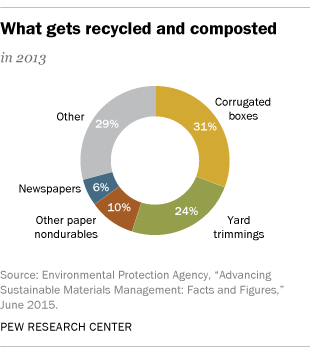 research paper topics on garbage