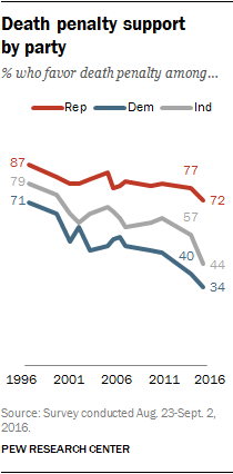 Death penalty support by party