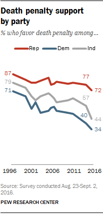 Death penalty support by party