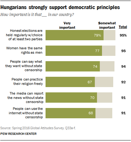 Hungarians strongly support democratic principles