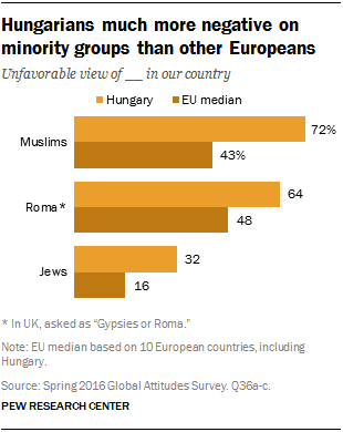 Hungarians much more negative on minority groups than other Europeans
