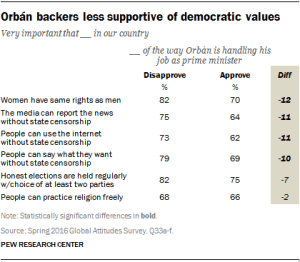 Orban backers less supportive of democratic values