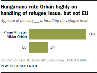 Hungarians rate Orban highly on handling of refugee issue, but not EU