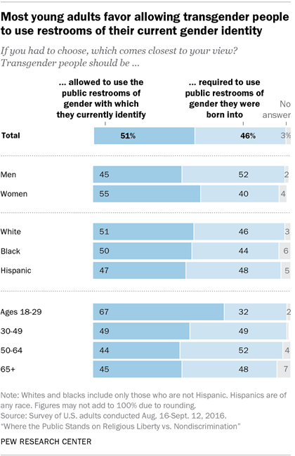 Most young adults favor allowing transgender people to use restrooms of their current gender identity