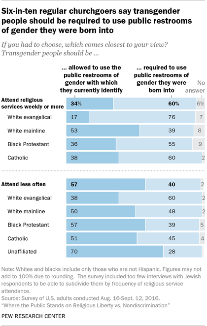 Six-in-ten regular churchgoers say transgender people should be required to use public restrooms of gender they were born into