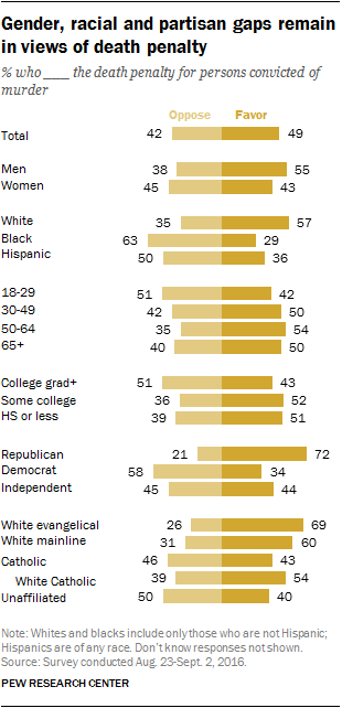 Gender, racial and partisan gaps remain in views of death penalty