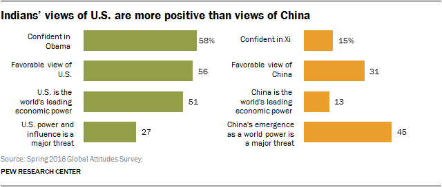 Indians’ views of U.S. are more positive than views of China