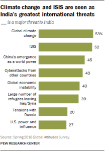 Climate change and ISIS are seen as India's greatest international threats