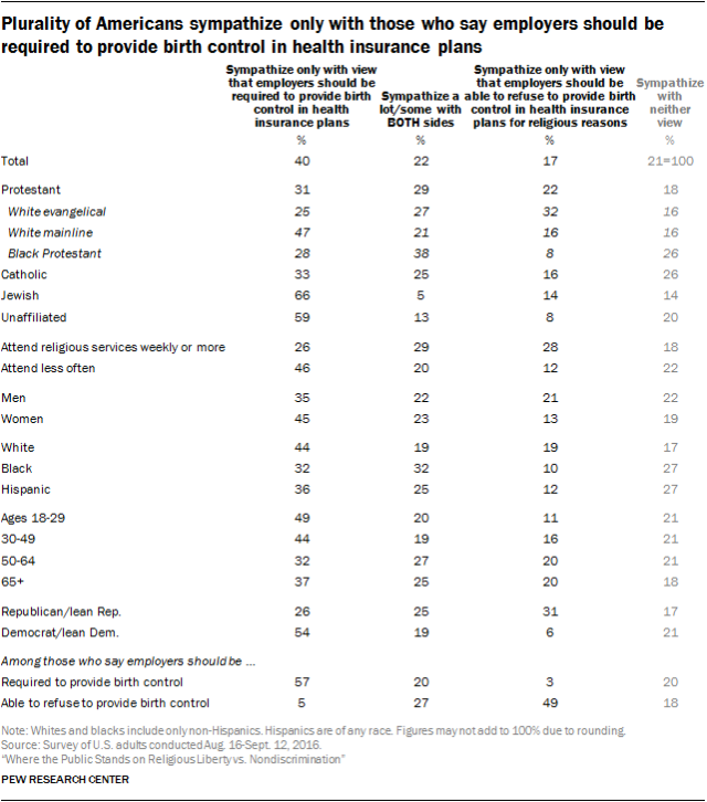 Plurality of Americans sympathize only with those who say employers should be required to provide birth control in health insurance plans