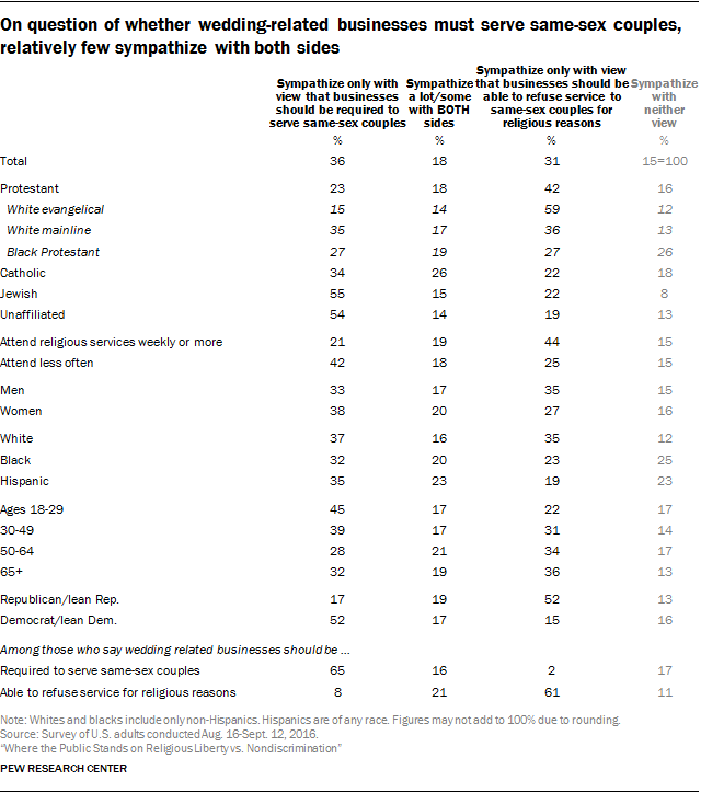 On question of whether wedding-related businesses must serve same-sex couples, relatively few sympathize with both sides