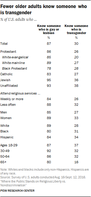 Fewer older adults know someone who is transgender