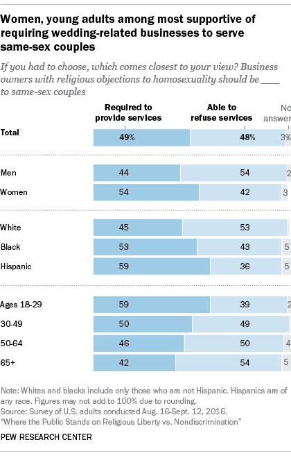 Women, young adults most support of requiring wedding-related businesses to serve same-sex couples