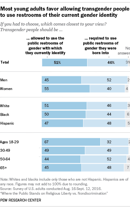 Most young adults favor allowing transgender people to use restrooms of their current gender identity
