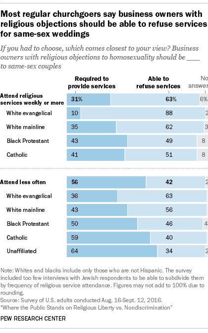 Most regular churchgoers say business owners with religious objections should be able to refuse services for same-sex weddings
