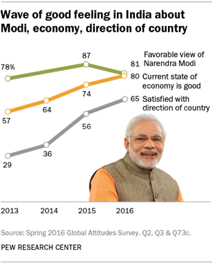 Wave of good feeling in India about Modi, economy, direction of country