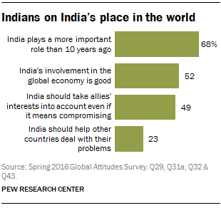 Indians on India’s place in the world