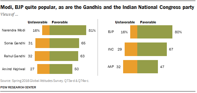 Modi, BJP quite popular, as are the Gandhis and the Indian National Congress party