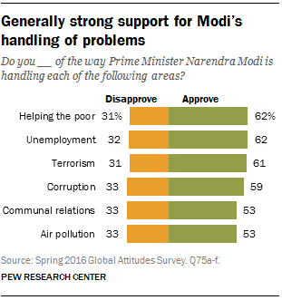 Generally strong support for Modi’s handling of problems