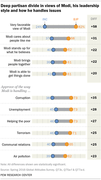 Deep partisan divide in views of Modi, his leadership style and how he handles issues