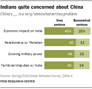 Indians quite concerned about China