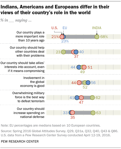 Indians, Americans and Europeans differ in their views of their country’s role in the world