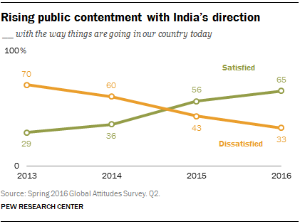 Rising public contentment with India’s direction