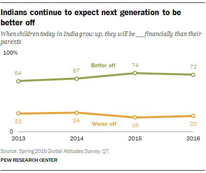 Indians continue to expect next generation to be better off