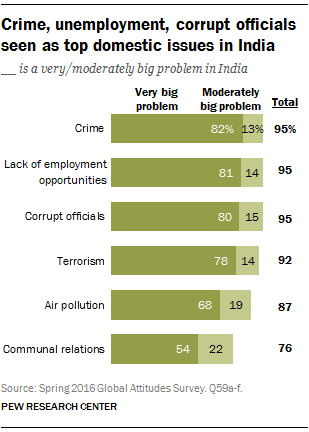 Crime, unemployment, corrupt officials seen as top domestic issues in India