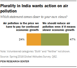 Plurality in India wants action on air pollution