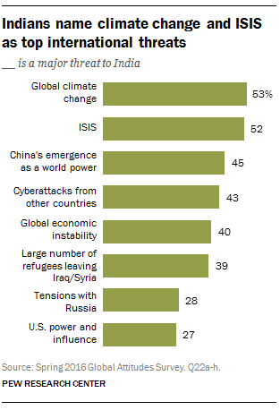 Indians name climate change and ISIS as top international threats