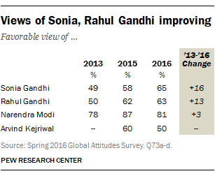 Views of Sonia, Rahul Gandhi improving