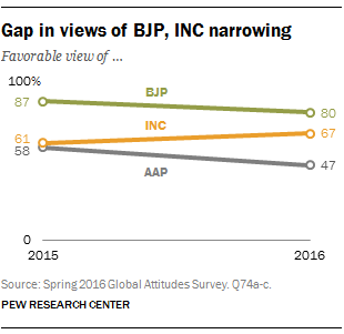 Gap in views of BJP, INC narrowing