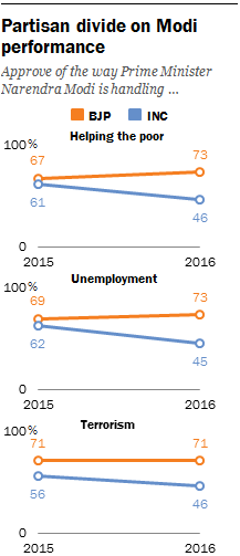 Partisan divide on Modi performance