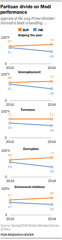 Partisan divide on Modi performance
