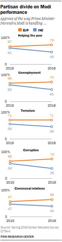 Partisan divide on Modi performance