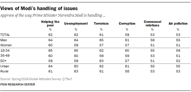 Views of Modi’s handling of issues