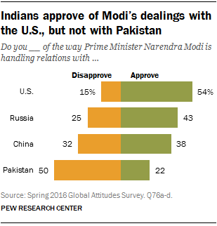 Indians approve of Modi’s dealings with the U.S., but not with Pakistan