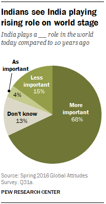 Indians see India playing rising role on world stage