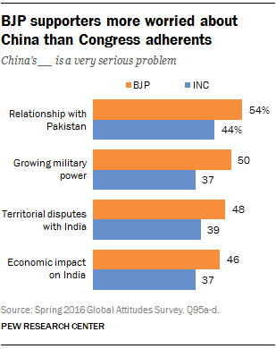 BJP supporters more worried about China than Congress adherents