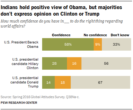 Indians hold positive view of Obama, but majorities don’t express opinion on Clinton or Trump